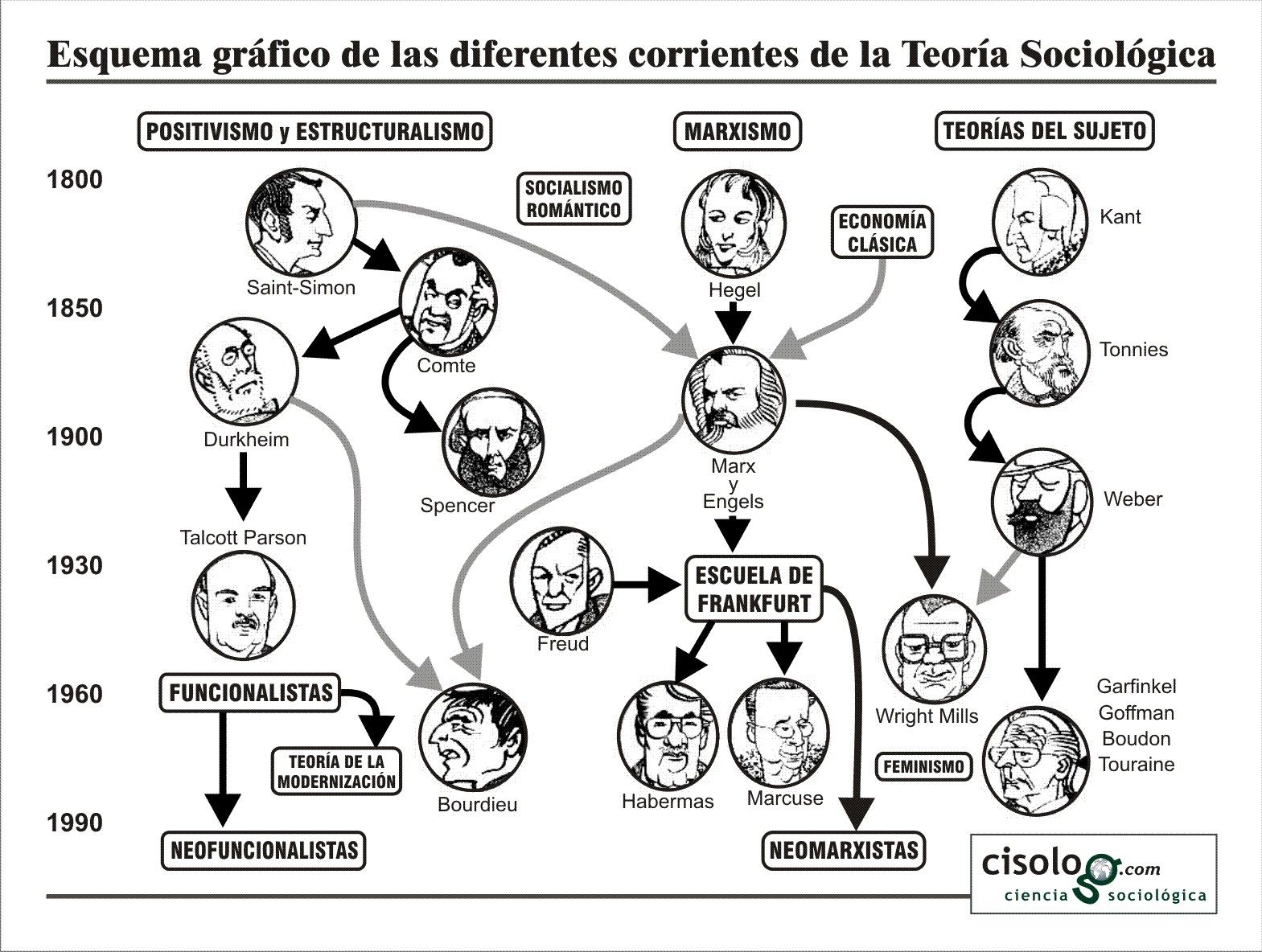 escuelas sociologicas