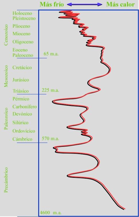 Clima Escala Geologica