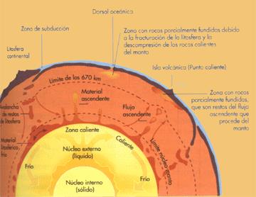 Estructura capas terrestres