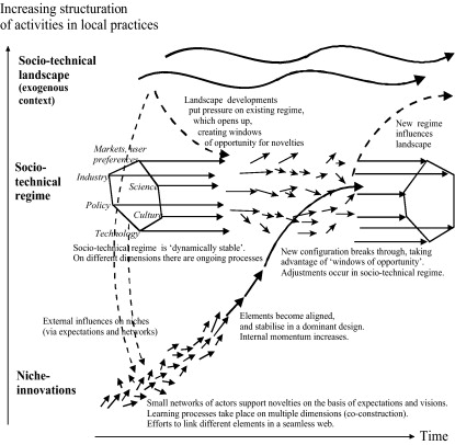 Geels-fig-3 levels