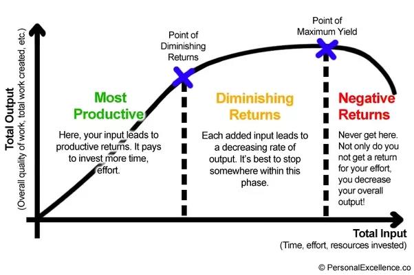 rendimientos decrecientes