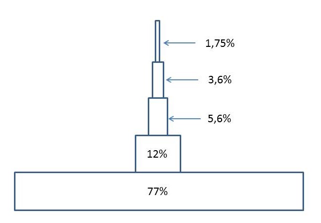 Desigualdad de rentas globales en 5 tramos del 20% de la renta