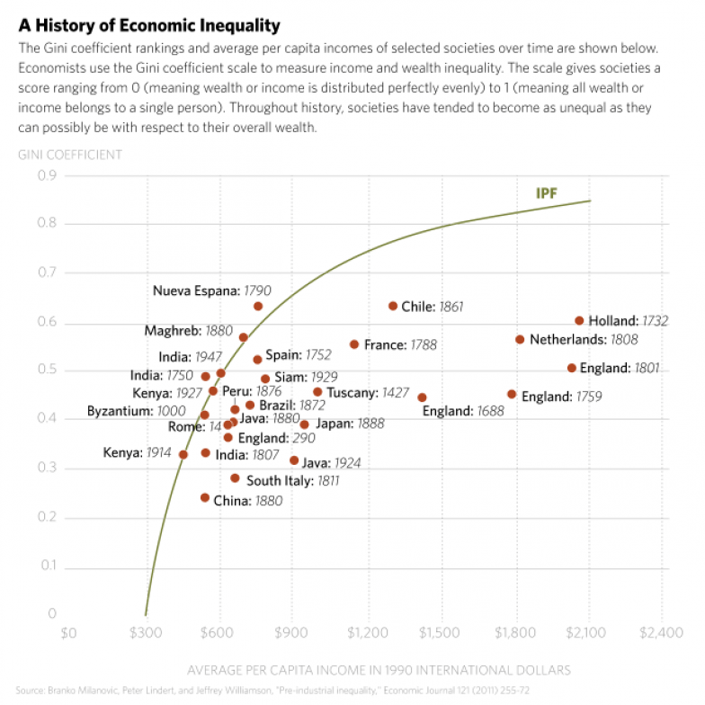 historic-inequality-Milanovic