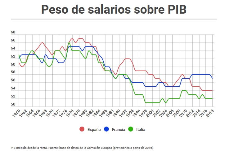 salarios-pib