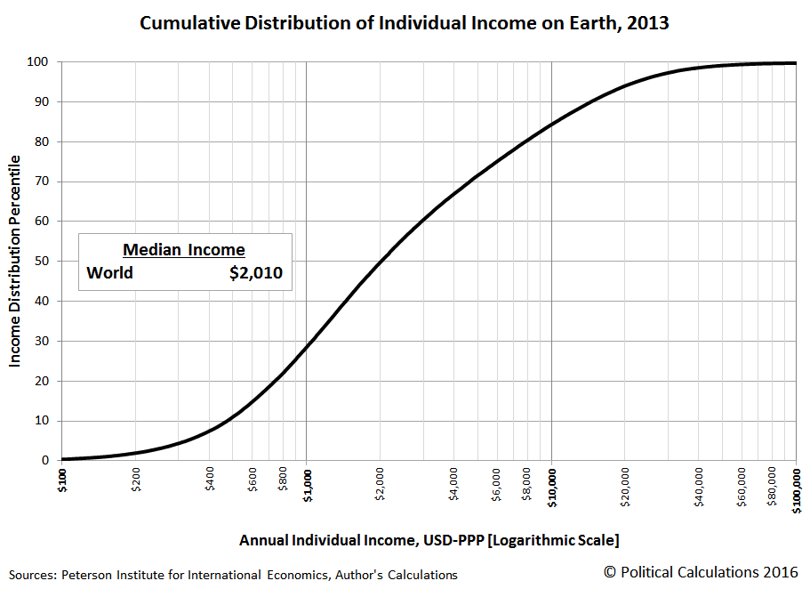 cumulative-distribution-of-individual-income-on-Earth-2013