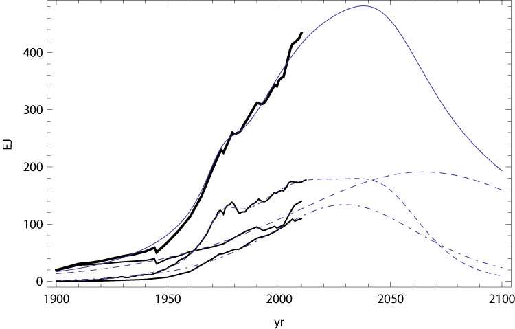 Hubbert-fossil-fuels