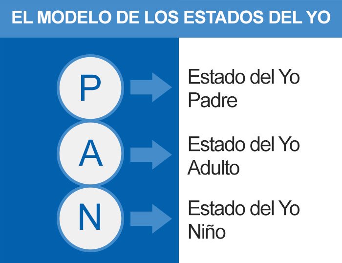 modelos-estados-del-yo-analisis-transaccional