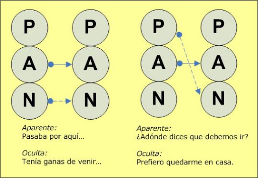Transacciones textuales y ocultas